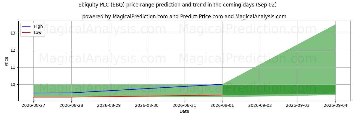 High and low price prediction by AI for Ebiquity PLC (EBQ) (02 Sep)