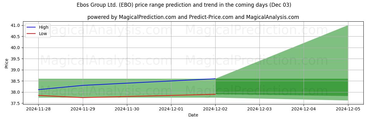 High and low price prediction by AI for Ebos Group Ltd. (EBO) (03 Dec)