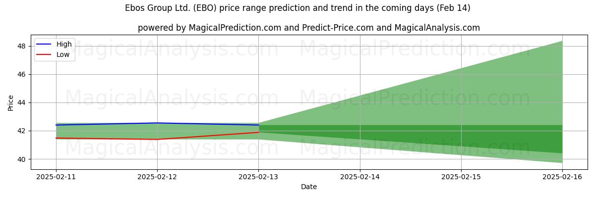 High and low price prediction by AI for Ebos Group Ltd. (EBO) (31 Jan)