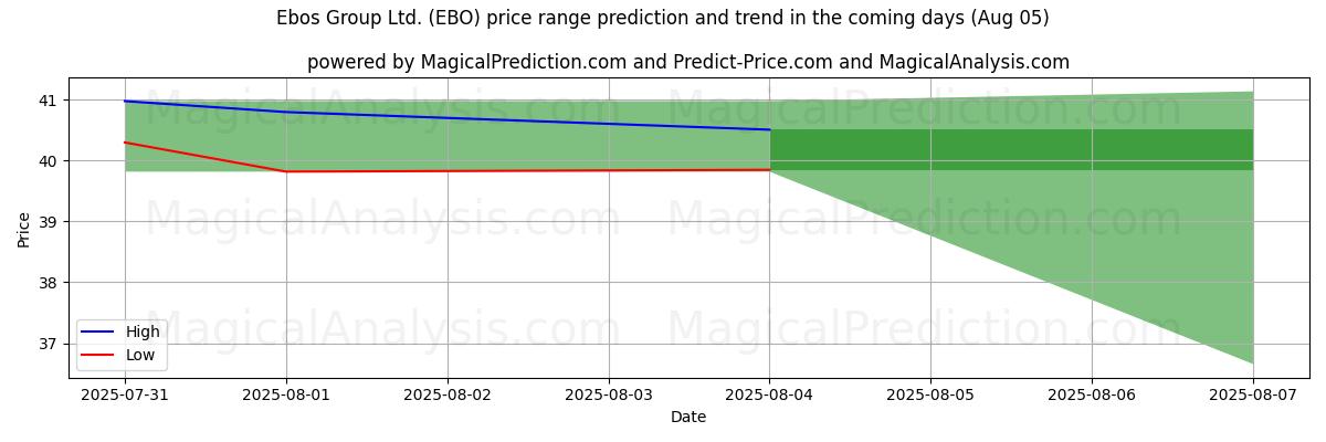 High and low price prediction by AI for Ebos Group Ltd. (EBO) (05 Aug)