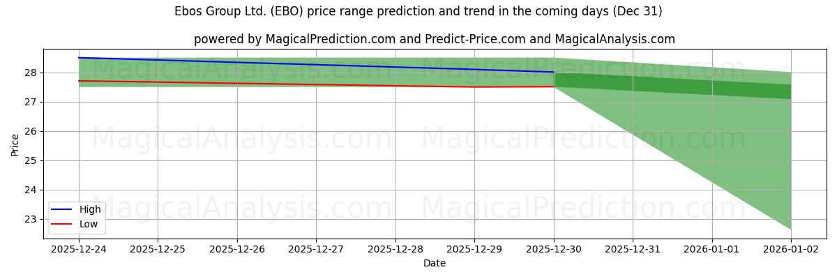 High and low price prediction by AI for Ebos Group Ltd. (EBO) (31 Dec)