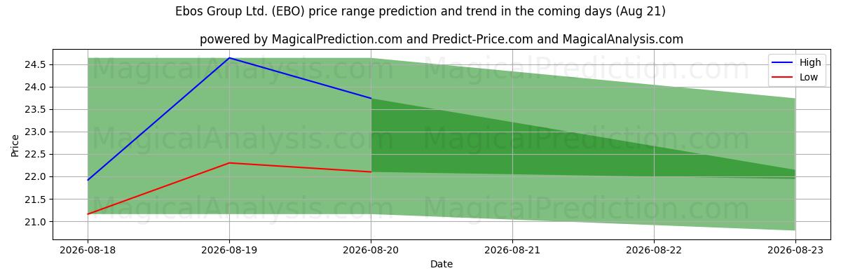 High and low price prediction by AI for Ebos Group Ltd. (EBO) (21 Aug)