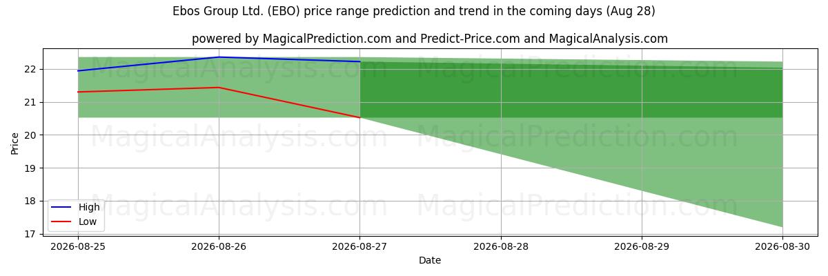 High and low price prediction by AI for Ebos Group Ltd. (EBO) (28 Aug)