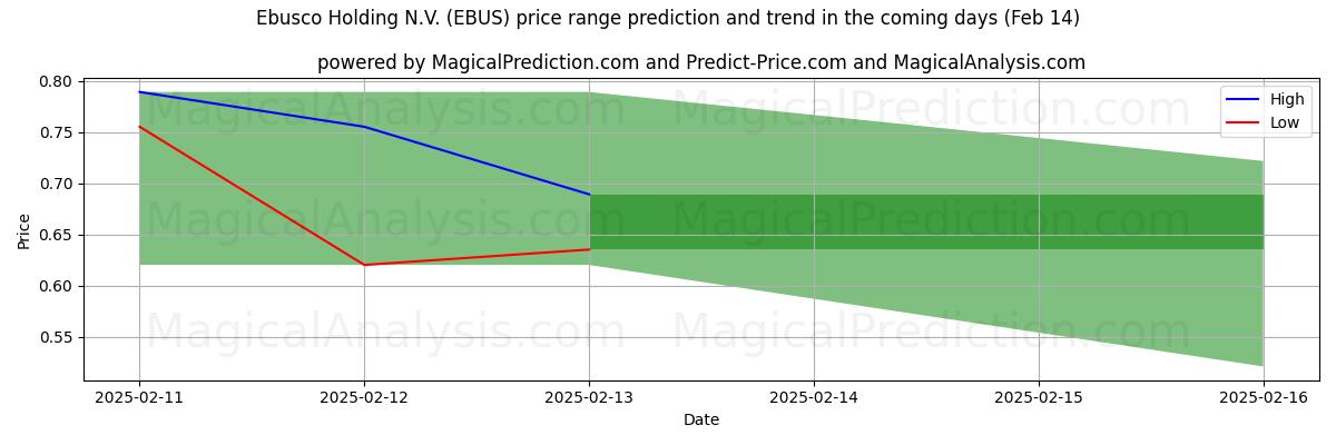 High and low price prediction by AI for Ebusco Holding N.V. (EBUS) (04 Feb)