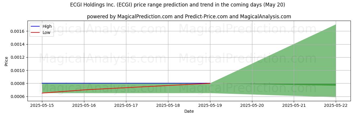 High and low price prediction by AI for ECGI Holdings Inc. (ECGI) (20 May)