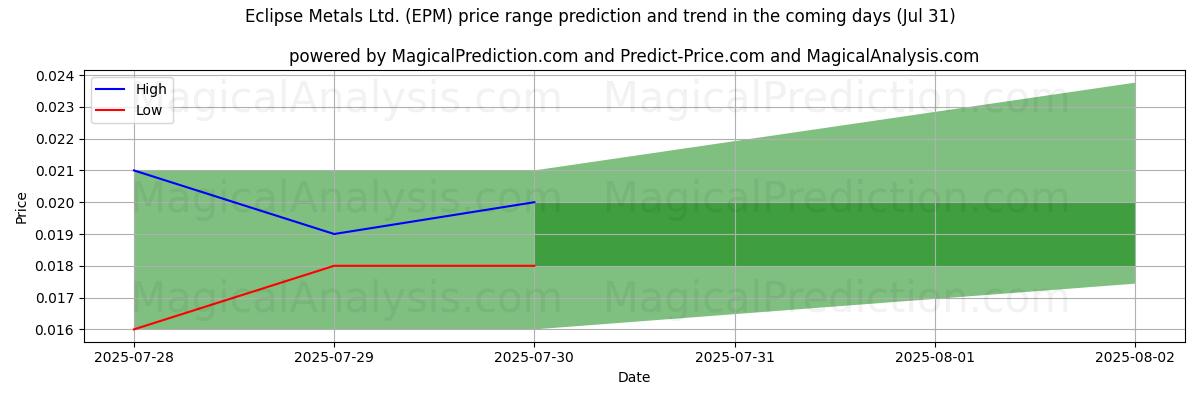 Eclipse Metals Ltd. (EPM) için AI ile Yüksek ve Düşük Fiyat Tahmini (31 Jul) High and low price prediction by AI for Eclipse Metals Ltd. (EPM) (31 Jul)