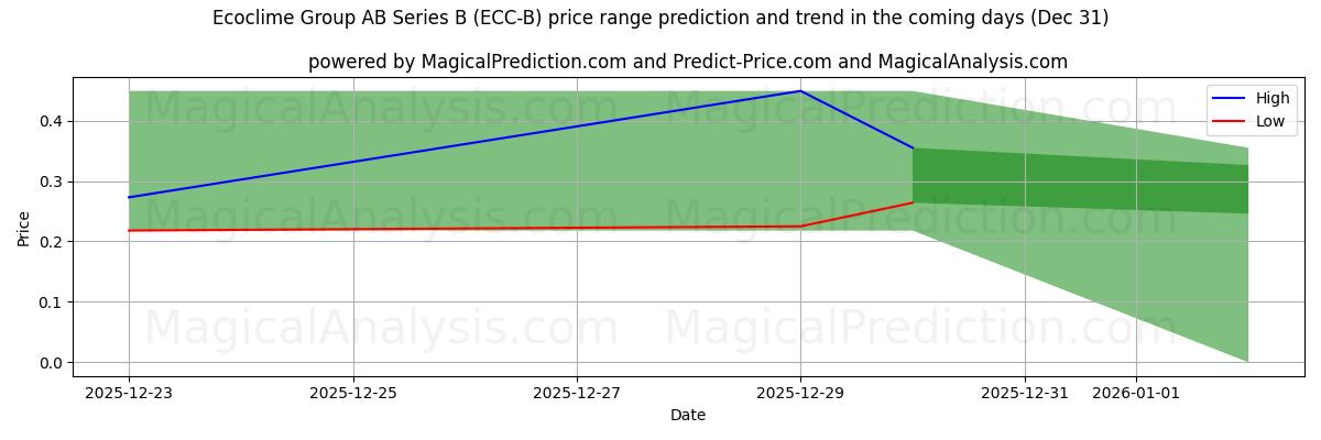 High and low price prediction by AI for Ecoclime Group AB Series B (ECC-B) (31 Dec)