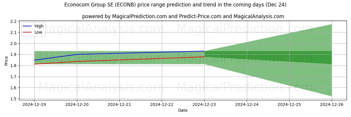 High and low price prediction by AI for Econocom Group SE (ECONB) (24 Dec)