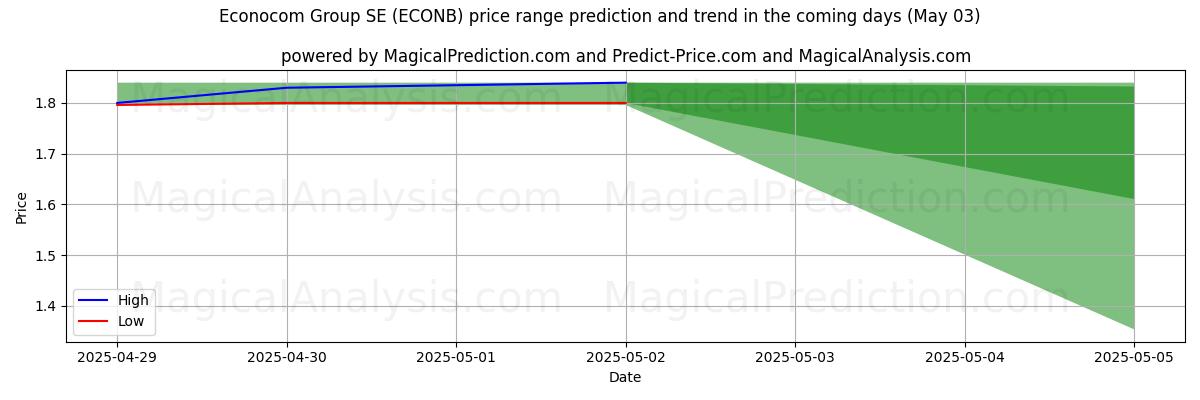 Econocom Group SE (ECONB) 由AI预测的最高/最低价格 (03 May) High and low price prediction by AI for Econocom Group SE (ECONB) (03 May)