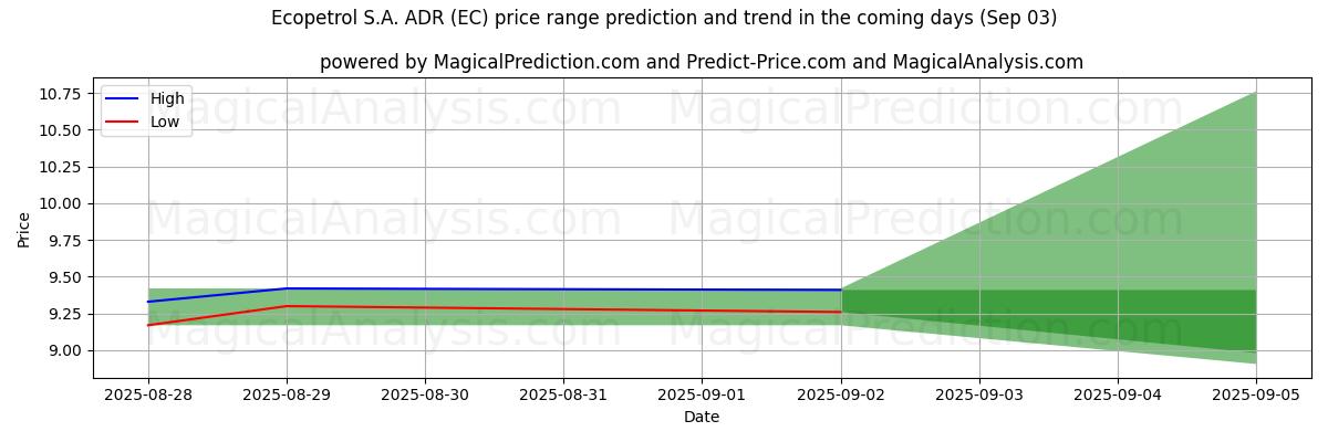 High and low price prediction by AI for Ecopetrol S.A. ADR (EC) (03 Sep)