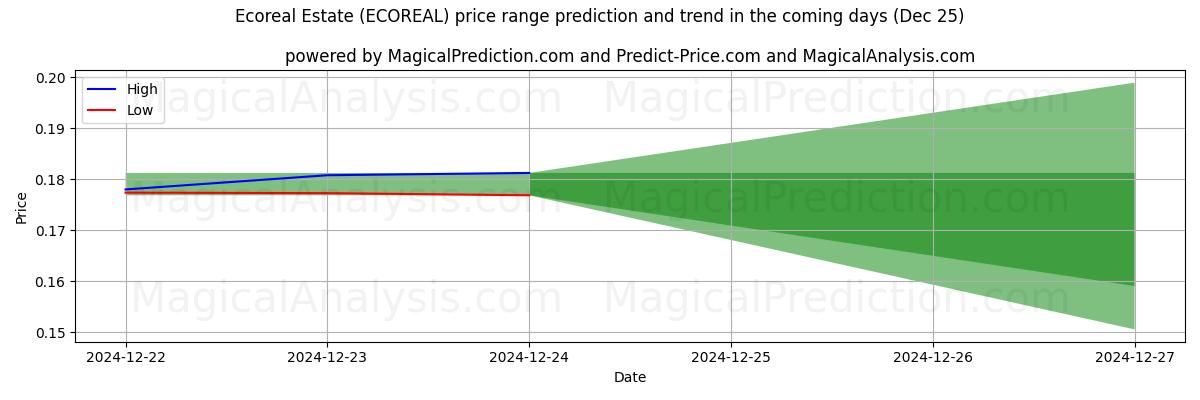 High and low price prediction by AI for Ecoreal Estate (ECOREAL) (25 Dec)