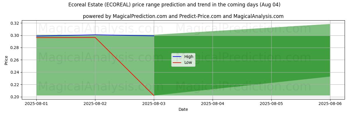 High and low price prediction by AI for Ecoreal Estate (ECOREAL) (04 Aug)