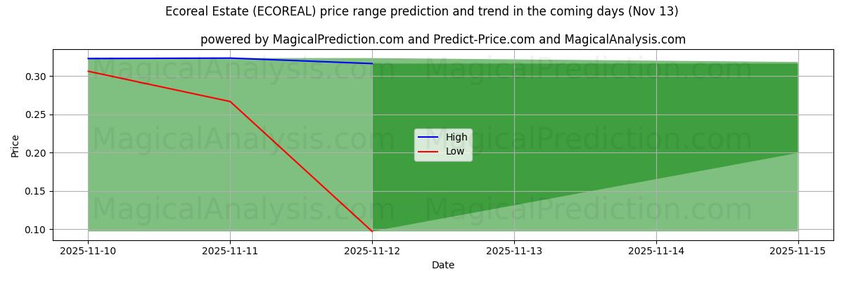 High and low price prediction by AI for Ecoreal Estate (ECOREAL) (13 Nov)