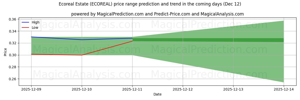 High and low price prediction by AI for Ecoreal Estate (ECOREAL) (12 Dec)