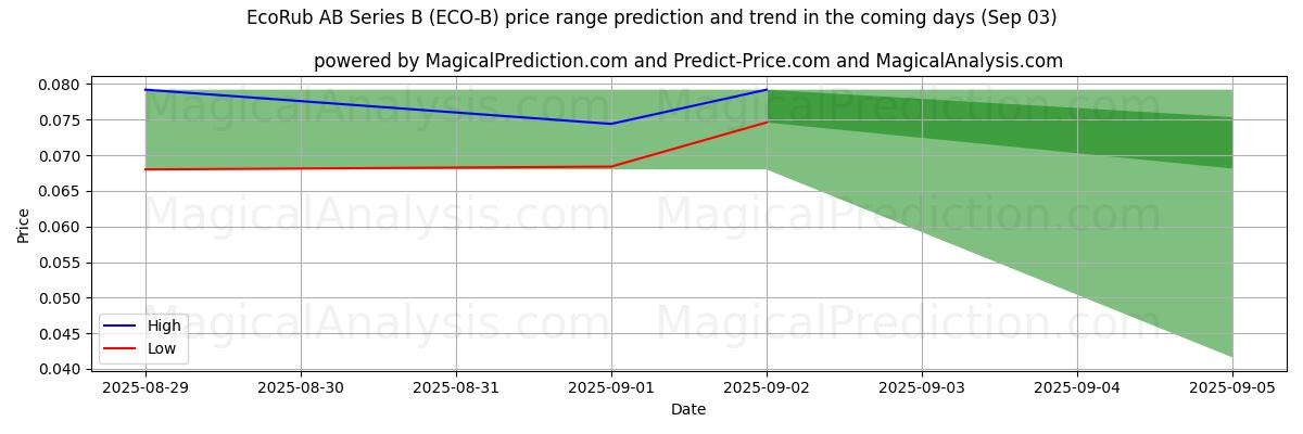 EcoRub AB Series B (ECO-B) 由AI预测的最高/最低价格 (03 Sep) High and low price prediction by AI for EcoRub AB Series B (ECO-B) (03 Sep)