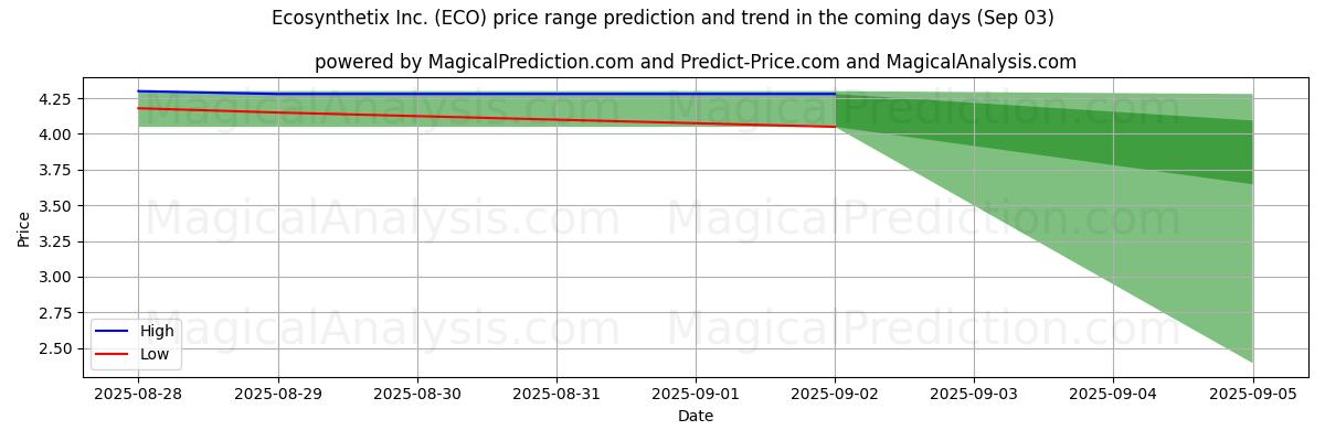 High and low price prediction by AI for Ecosynthetix Inc. (ECO) (03 Sep)