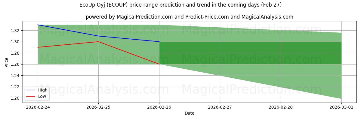 High and low price prediction by AI for EcoUp Oyj (ECOUP) (27 Feb)