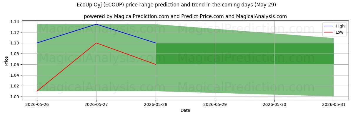 High and low price prediction by AI for EcoUp Oyj (ECOUP) (29 May)