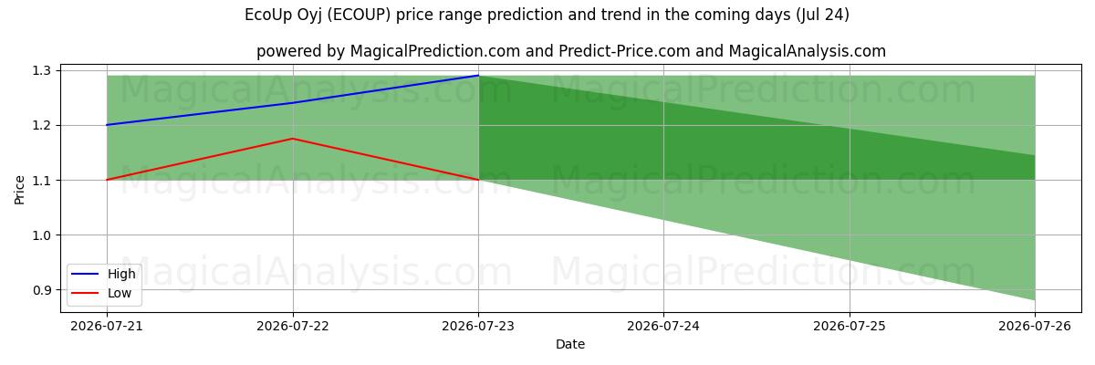 High and low price prediction by AI for EcoUp Oyj (ECOUP) (24 Jul)