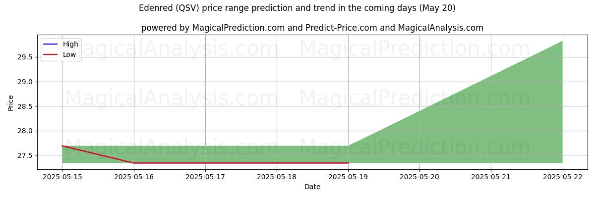 High and low price prediction by AI for Edenred (QSV) (20 May)