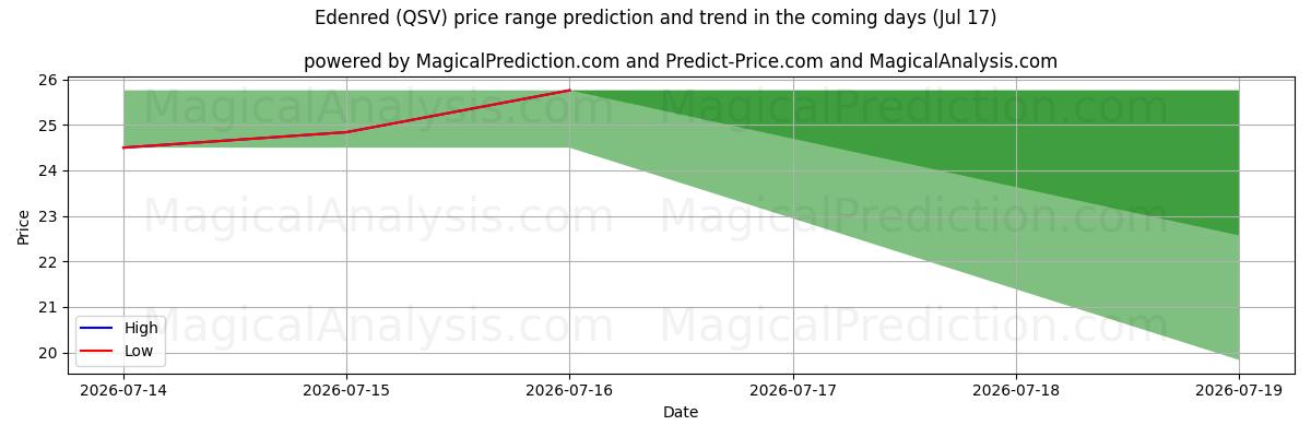 High and low price prediction by AI for Edenred (QSV) (17 Jul)