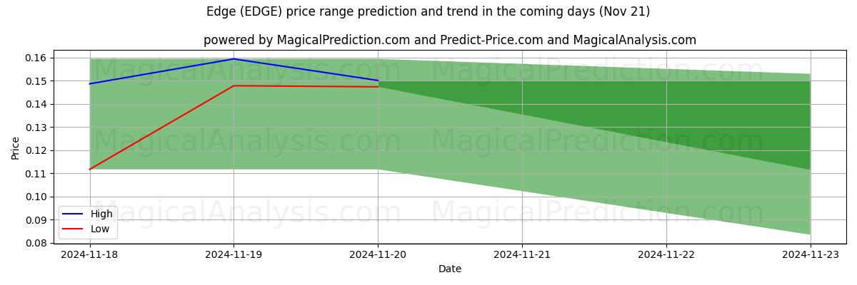 High and low price prediction by AI for Edge (EDGE) (21 Nov)