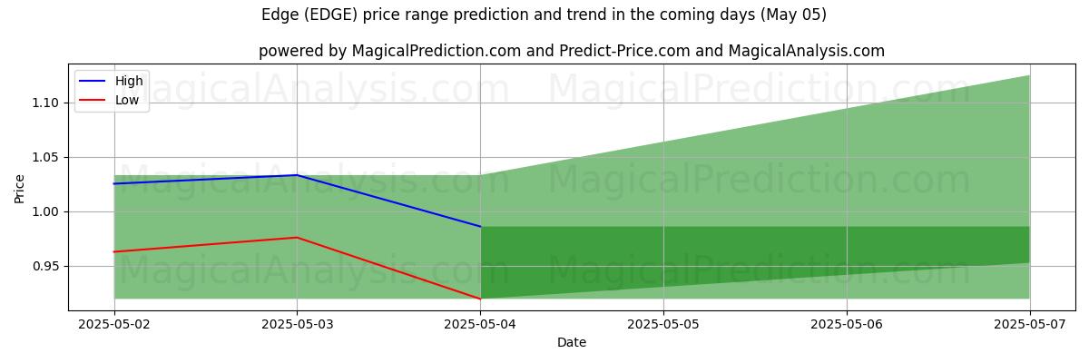 High and low price prediction by AI for Edge (EDGE) (16 Mar)
