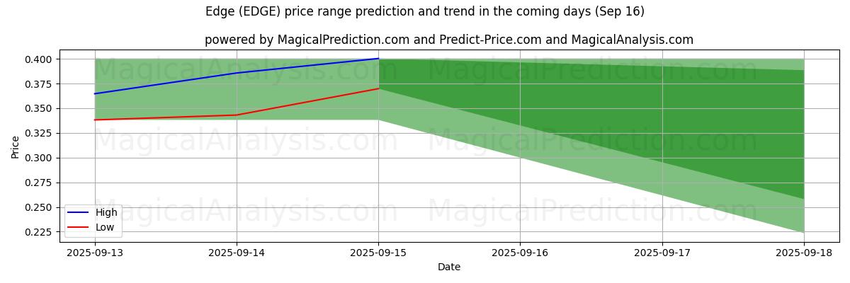 High and low price prediction by AI for Edge (EDGE) (16 Sep)