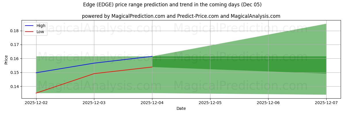 High and low price prediction by AI for Edge (EDGE) (05 Dec)
