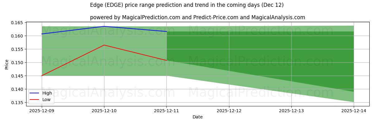 High and low price prediction by AI for Reuna (EDGE) (12 Dec)