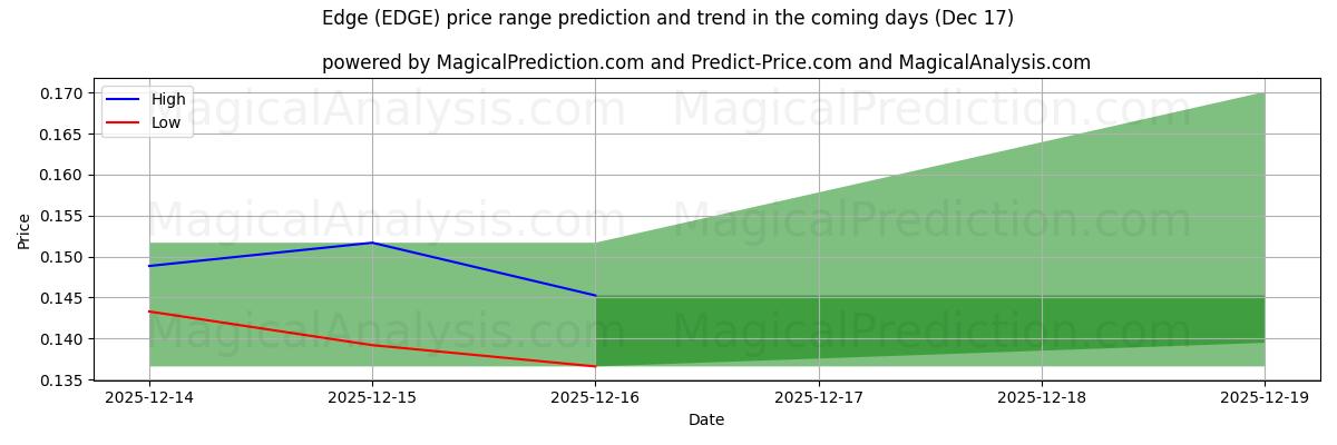 High and low price prediction by AI for Borde (EDGE) (14 Dec)