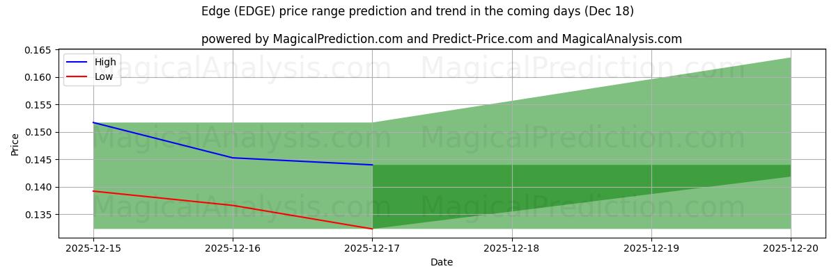 High and low price prediction by AI for Edge (EDGE) (18 Dec)