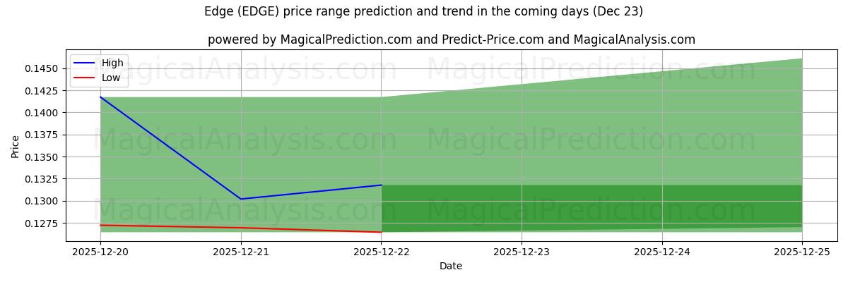 High and low price prediction by AI for Edge (EDGE) (23 Dec)