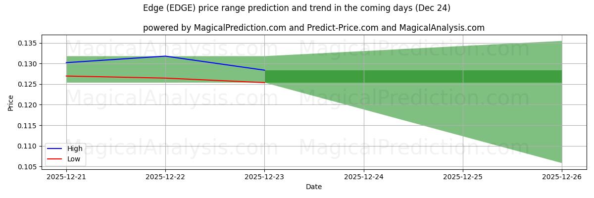 High and low price prediction by AI for Edge (EDGE) (24 Dec)