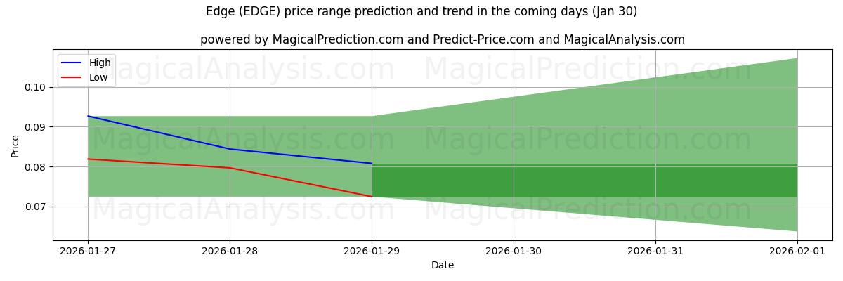 High and low price prediction by AI for Edge (EDGE) (30 Jan)