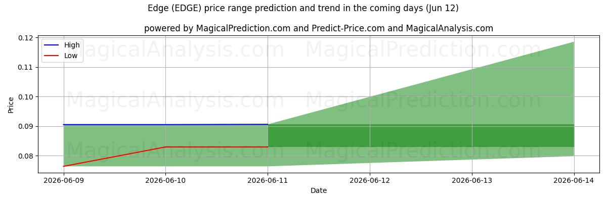 High and low price prediction by AI for Edge (EDGE) (12 Jun)