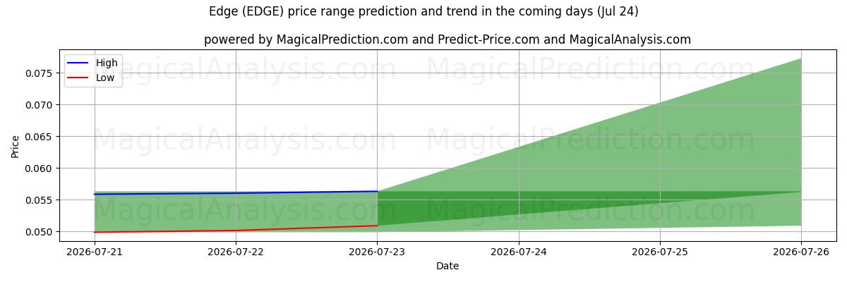 High and low price prediction by AI for Borde (EDGE) (24 Jul)
