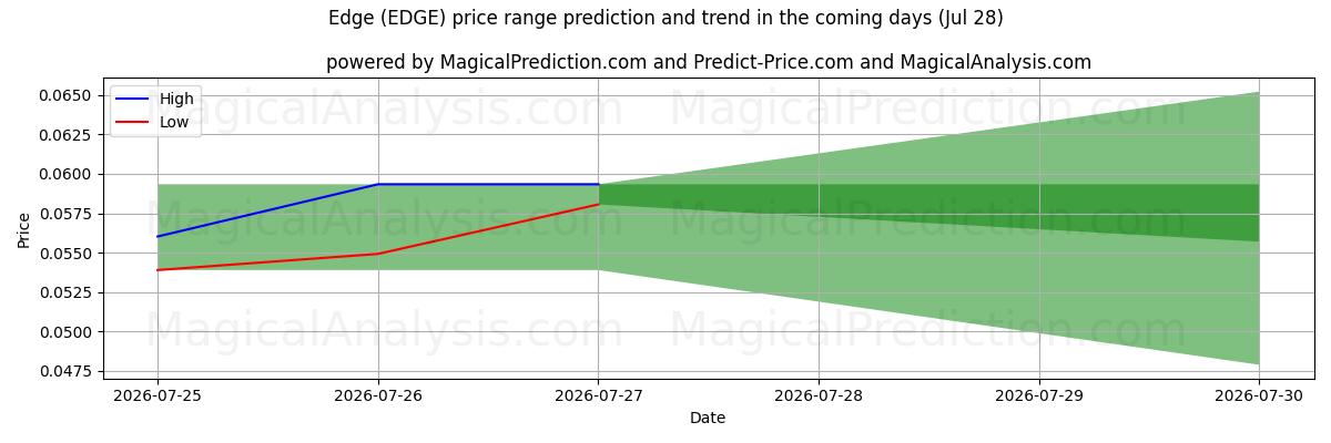 High and low price prediction by AI for Edge (EDGE) (28 Jul)
