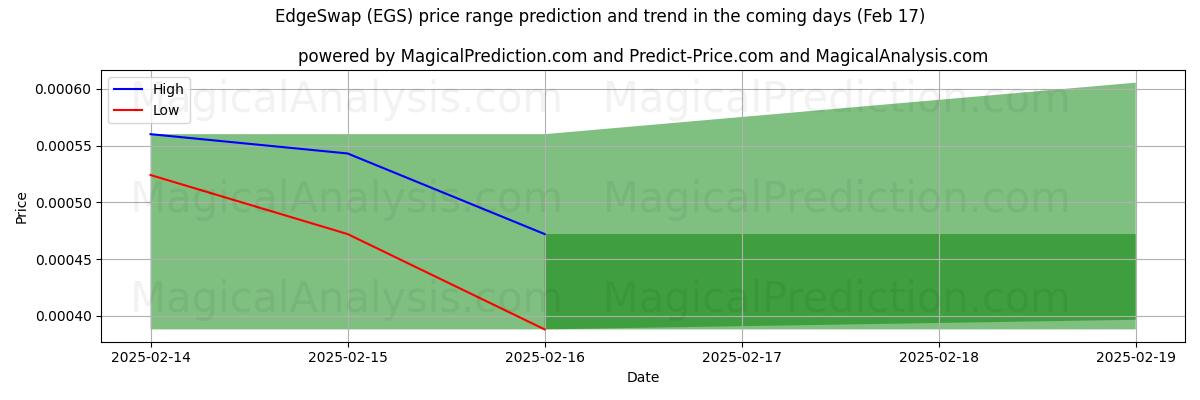 High and low price prediction by AI for Intercambio de bordes (EGS) (04 Feb)