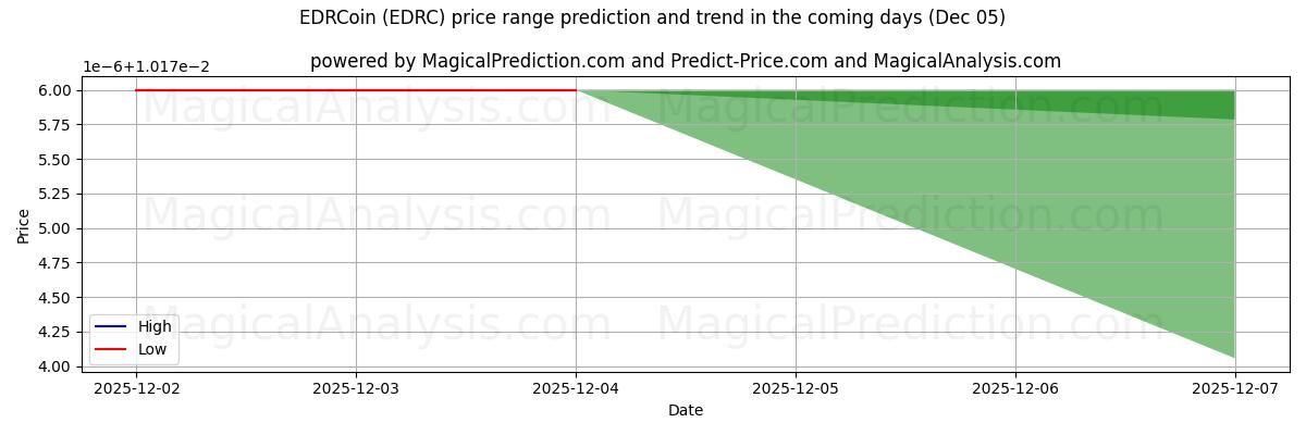 High and low price prediction by AI for EDRCoin (EDRC) (05 Dec)