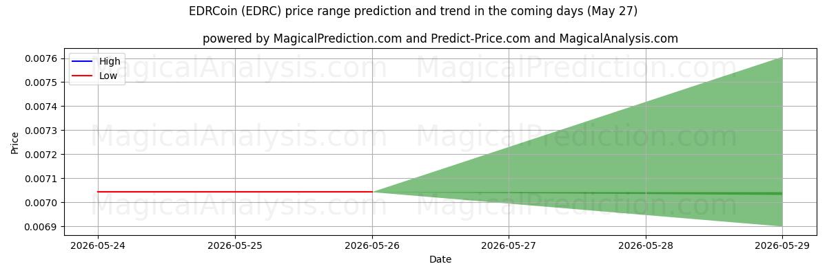 High and low price prediction by AI for EDRCoin (EDRC) (27 May)
