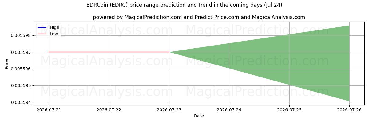 High and low price prediction by AI for EDRCoin (EDRC) (24 Jul)