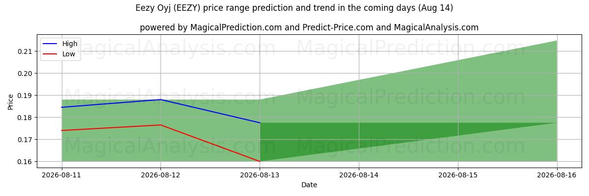 High and low price prediction by AI for Eezy Oyj (EEZY) (14 Aug)