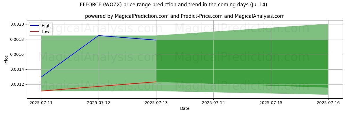 High and low price prediction by AI for EFFORCE (WOZX) (14 Jul) High and low price prediction by AI for EFFORCE (WOZX) (14 Jul)