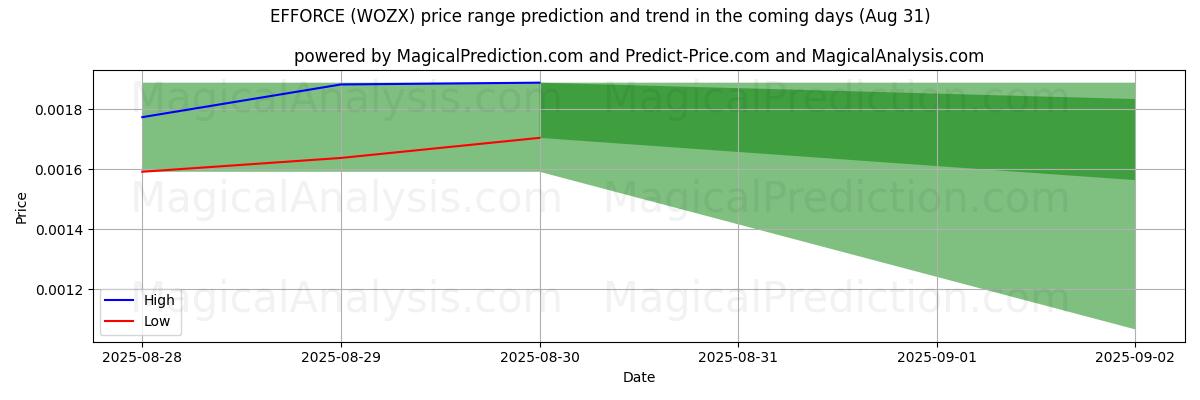 High and low price prediction by AI for EFFORCE (WOZX) (02 Aug)