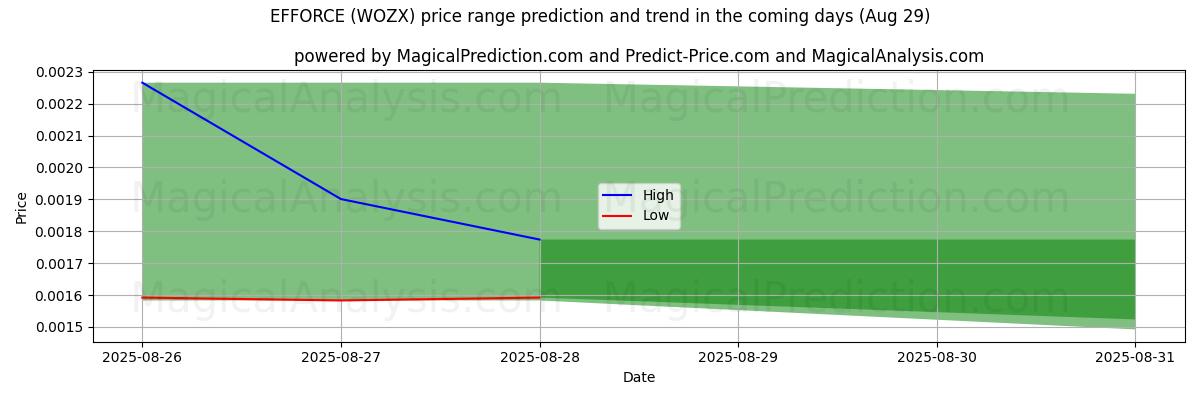 High and low price prediction by AI for INNSATS (WOZX) (28 Aug)