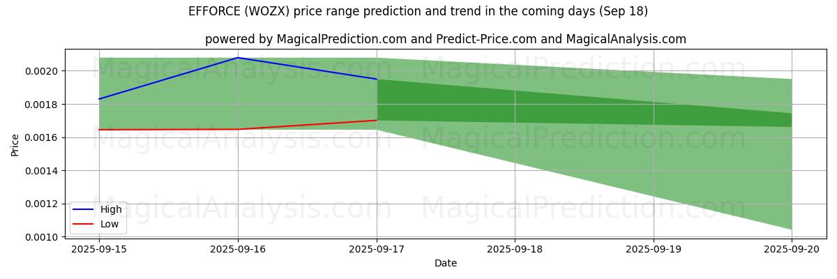 High and low price prediction by AI for EFFORCE (WOZX) (18 Sep)