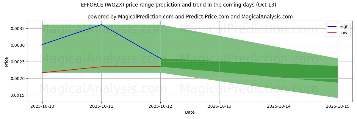 High and low price prediction by AI for INNSATS (WOZX) (13 Oct)