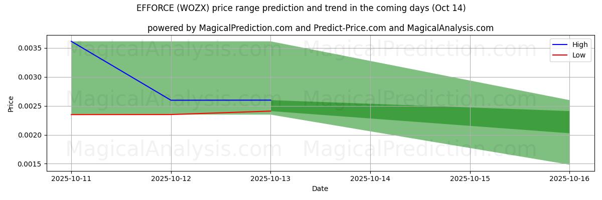 Prévisions de prix haut et bas par IA pour EFFORTS (WOZX) (14 Oct) High and low price prediction by AI for EFFORTS (WOZX) (14 Oct)