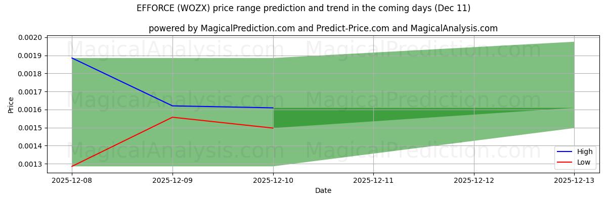 High and low price prediction by AI for EFFORCE (WOZX) (10 Dec)